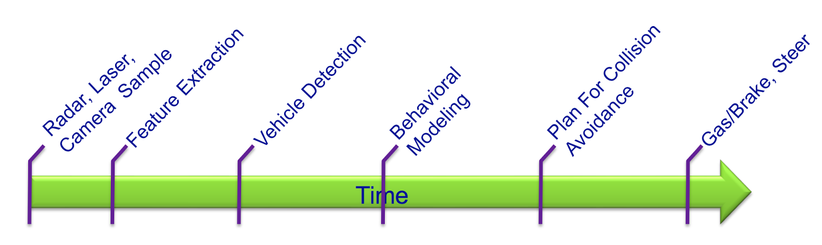 time diagram